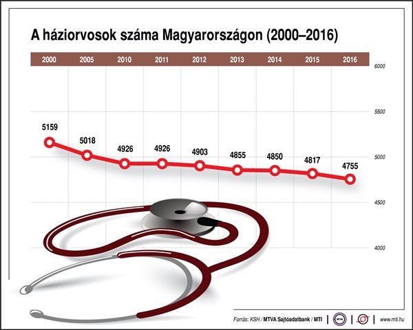 KSH adatok: Tizenhat év alatt több mint kétezerrel nőtt az egy háziorvosra jutó éves betegforgalom  #ksh #háziorvos #alapellátás #ápolónő #ápoló #körzetinővér #betegellátás  https://haziorvosinfo.hu/ksh-adatok-tizenhat-ev-alatt-tobb-mint-ketezerrel-nott-az-egy-haziorvosra-juto-eves-betegforgalom