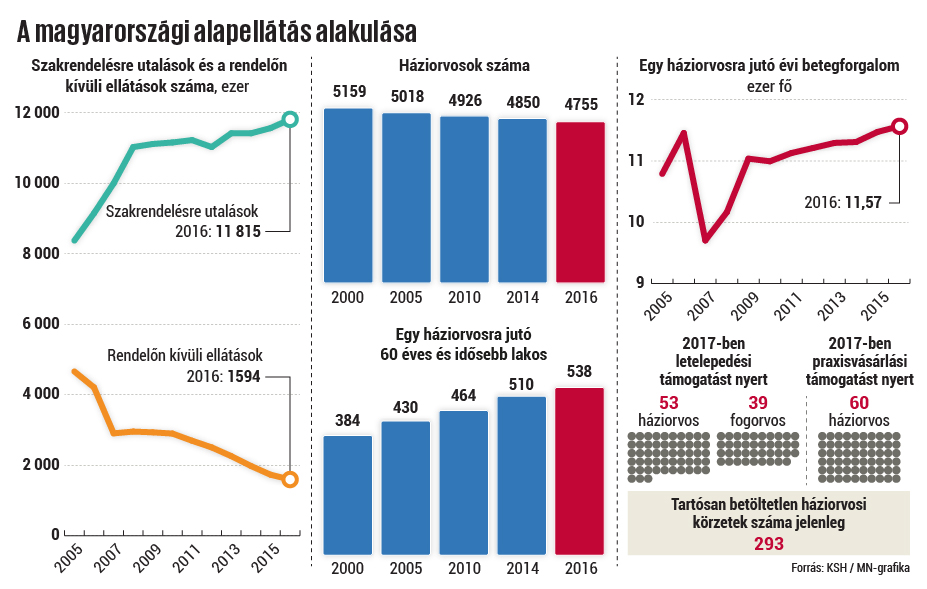 KSH adatok: Tizenhat év alatt több mint kétezerrel nőtt az egy háziorvosra jutó éves betegforgalom