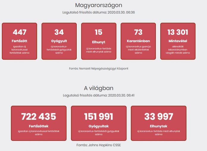 2020.03.30. reggeli koronavírus adatok