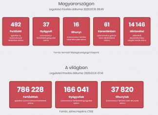 2020.03.31. reggeli koronavírus adatok