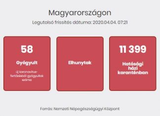 2020.04.04. reggeli koronavírus adatok: újabb 6 elhunyt beteg