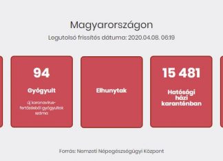 2020.04.08. reggeli koronavírus adatok: elhunyt egy 49 éves beteg is