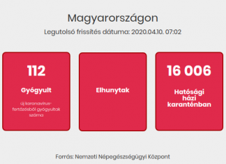 2020.04.10. reggeli koronavírus adatok: Több, mint 21 %-kal nőtt a beazonosított fertőzöttek száma
