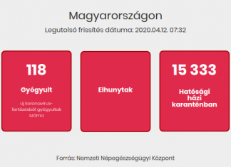 2020.04.12. reggeli koronavírus adatok: újabb 14 elhunyt beteg
