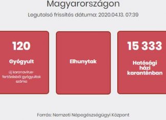 2020.04.13. reggeli koronavírus adatok: újabb 10 elhunyt beteg