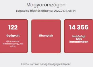 2020.04.14. reggeli koronavírus adatok