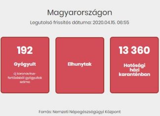 2020.04.15. reggeli koronavírus adatok
