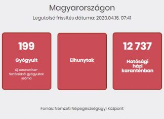 2020.04.16. reggeli koronavírus adatok: Meghaladta a 2 milliót az igazolt betegek száma