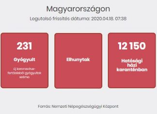2020.04.18. reggeli koronavírus adatok