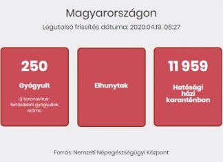 2020.04.19. reggeli koronavírus adatok