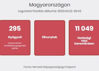 2020.04.22. reggeli koronavírus adatok