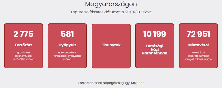2020.04.30. reggeli koronavírus adatok