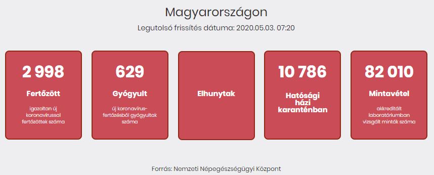 2020.05.03. reggeli koronavírus adatok