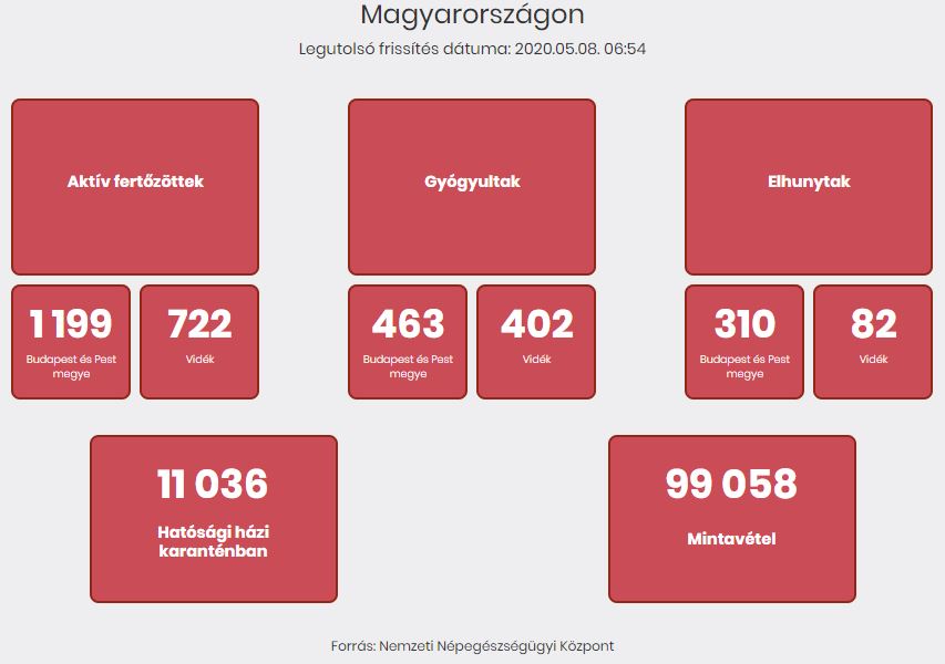 2020.05.08. reggeli koronavírus adatok