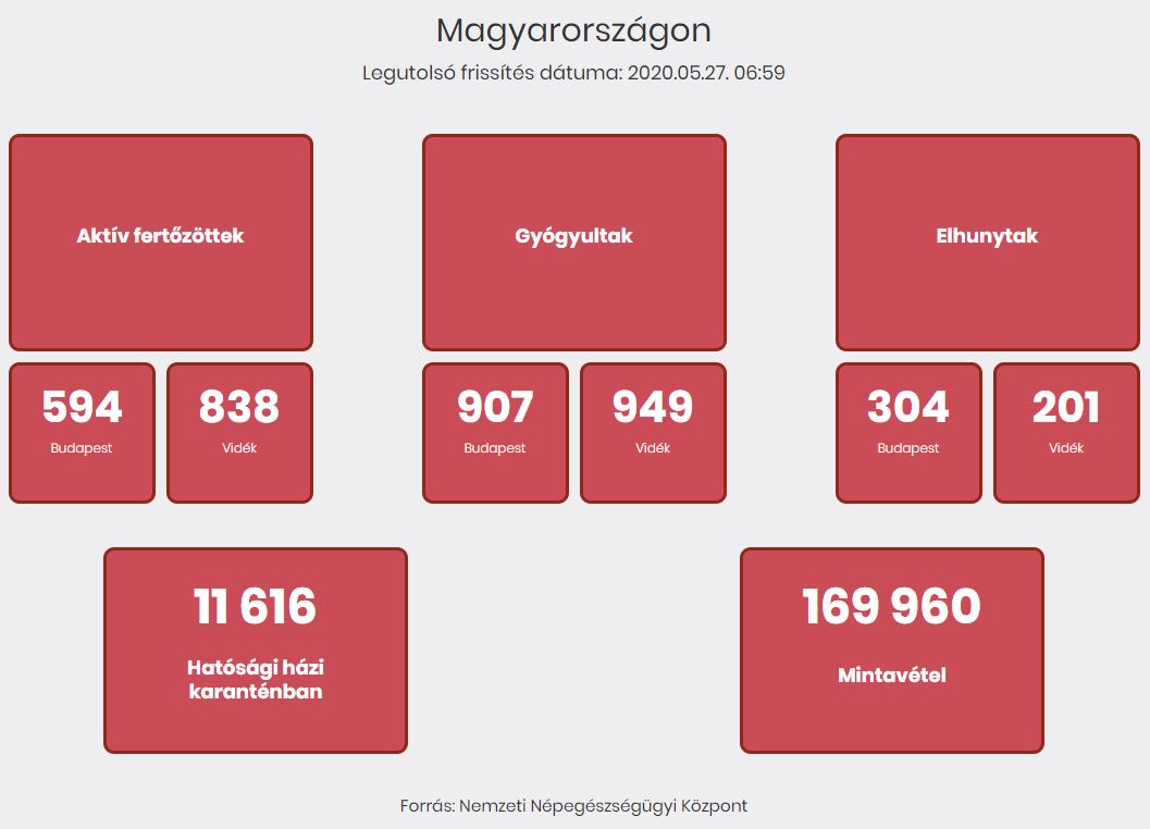2020.05.27. reggeli koronavírus adatok