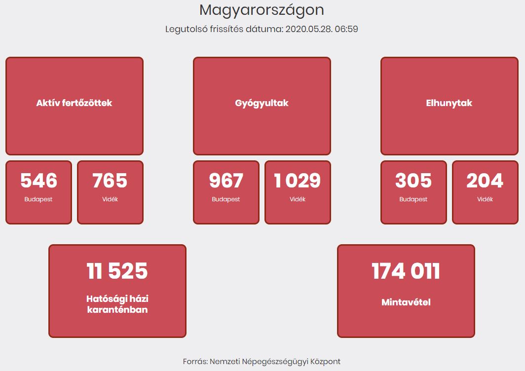 2020.05.28. reggeli koronavírus adatok