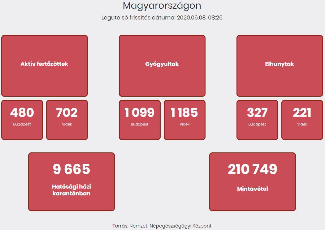 2020.06.08. reggeli koronavírus adatok