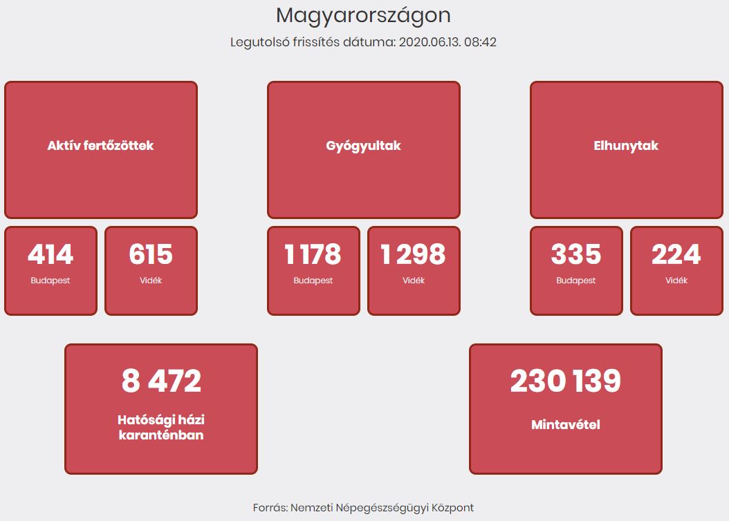 2020.06.13. reggeli koronavírus adatok