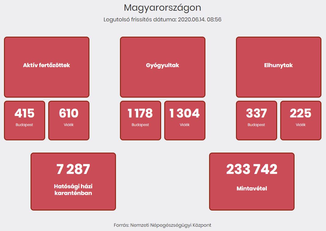 2020.06.14. reggeli koronavírus adatok