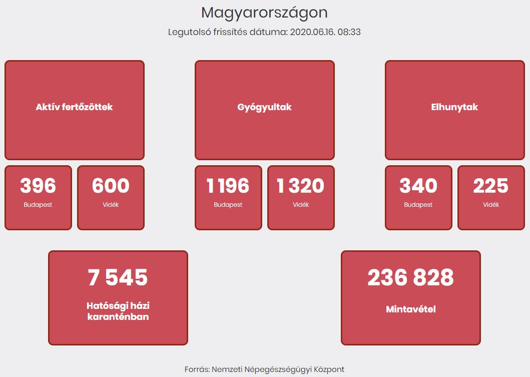 2020.06.16. reggeli koronavírus adatok