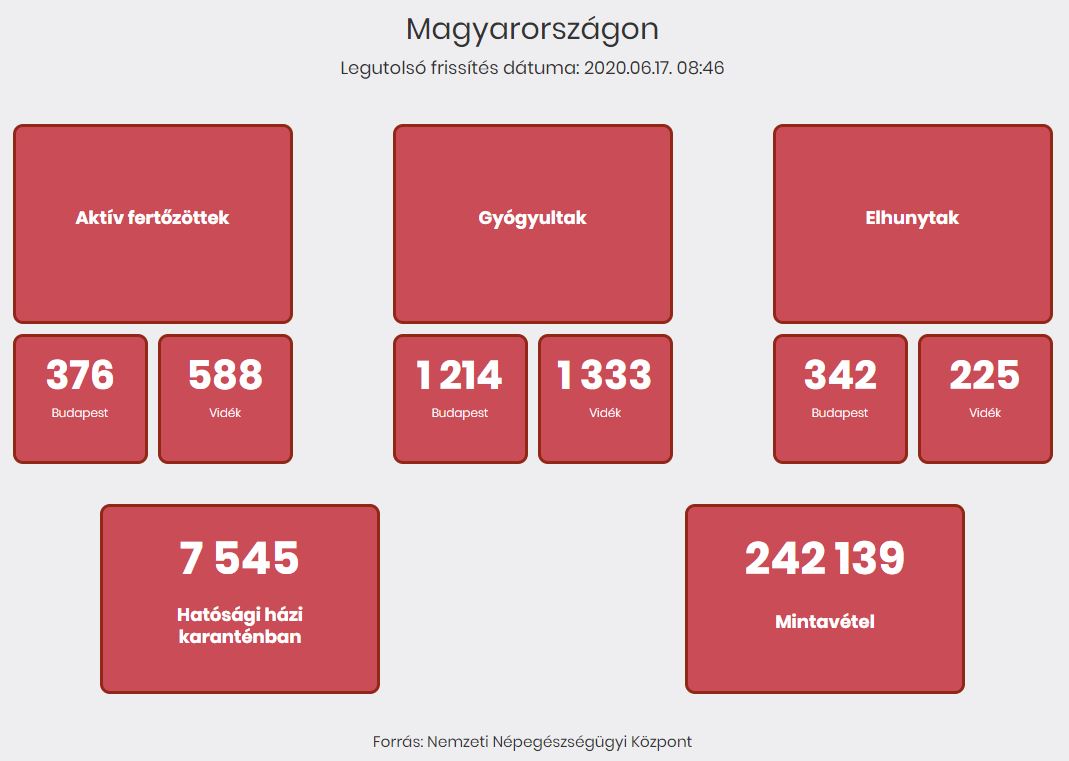 2020.06.17. reggeli koronavírus adatok