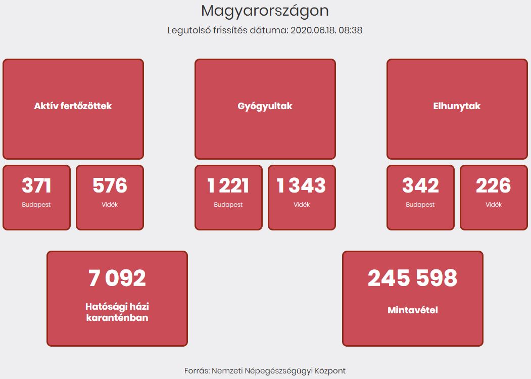2020.06.18. reggeli koronavírus adatok