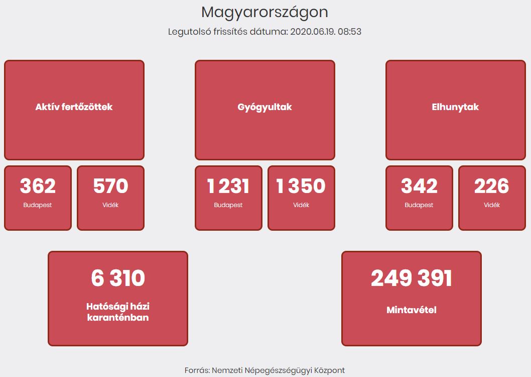 2020.06.19. reggeli koronavírus adatok