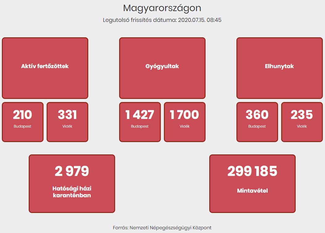 2020.07.15. reggeli koronavírus adatok