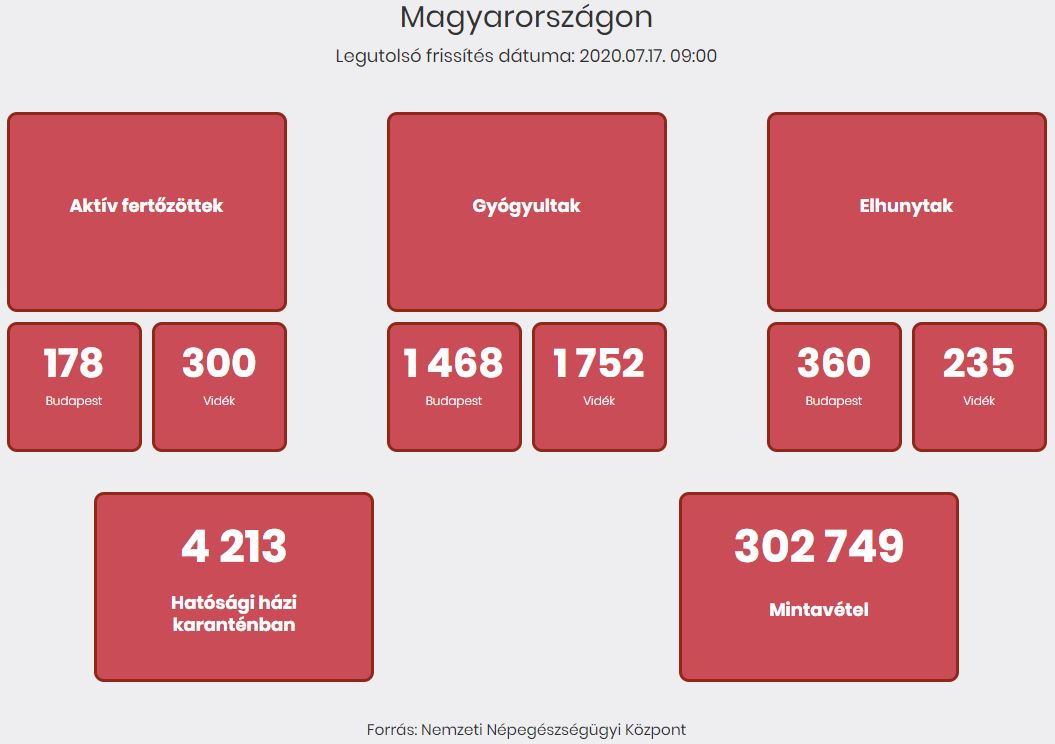 2020.07.17. reggeli koronavírus adatok
