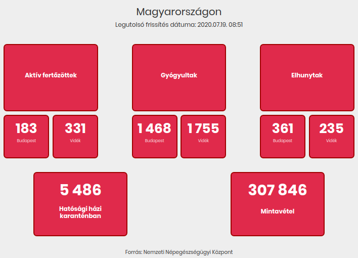2020.07.19. reggeli koronavírus adatok