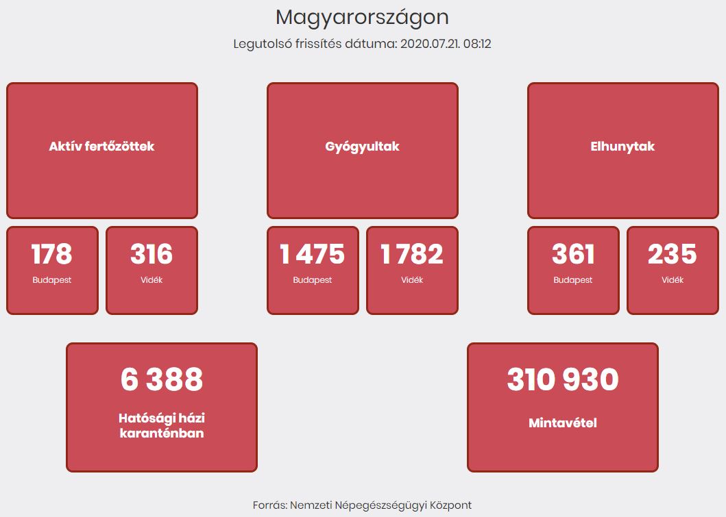 2020.07.21. reggeli koronavírus adatok