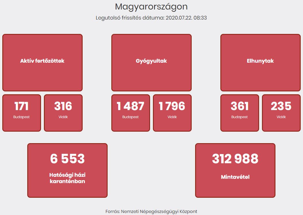 2020.07.22. reggeli koronavírus adatok
