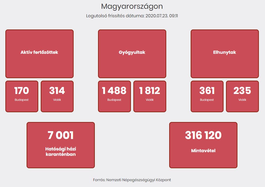 2020.07.23. reggeli koronavírus adatok