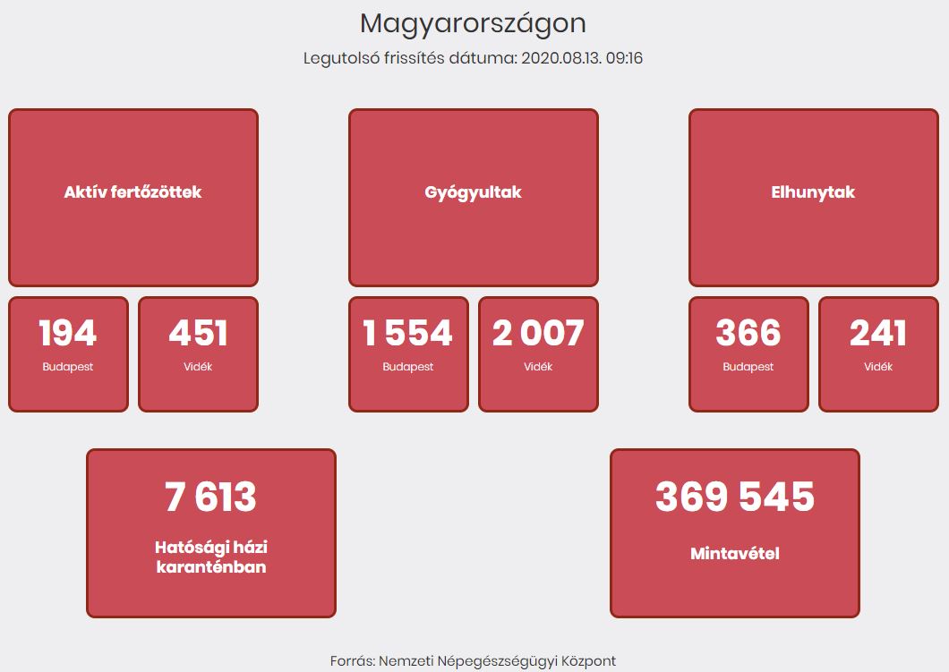 2020.08.13. reggeli koronavírus adatok - haziorvosinfo.hu