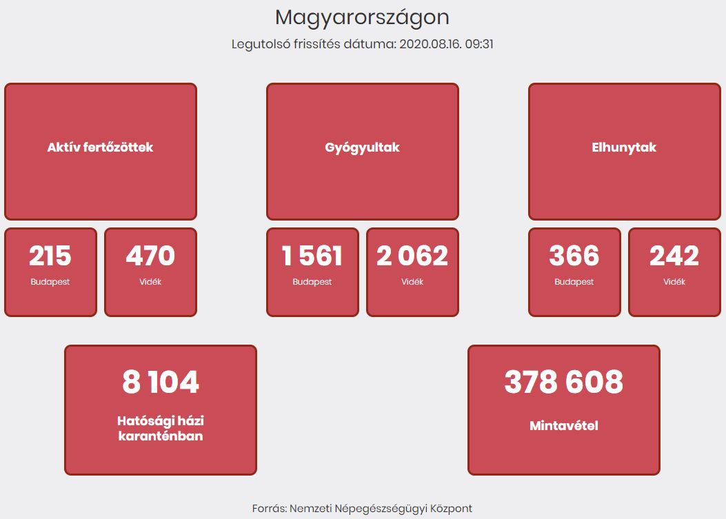 2020.08.16. reggeli koronavírus adatok