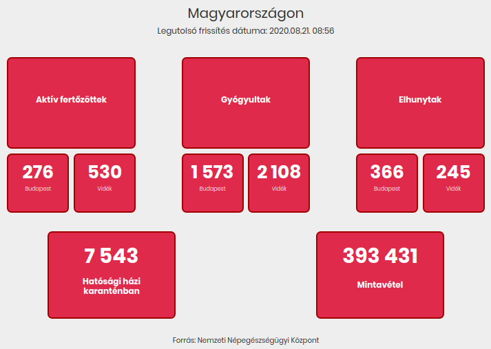 2020.08.21. reggeli koronavírus adatok