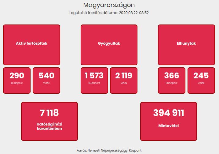 2020.08.22. reggeli koronavírus adatok