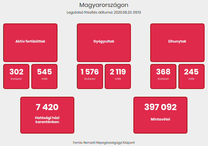 2020.08.23. reggeli koronavírus adatok