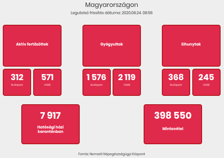 2020.08.24. reggeli koronavírus adatok