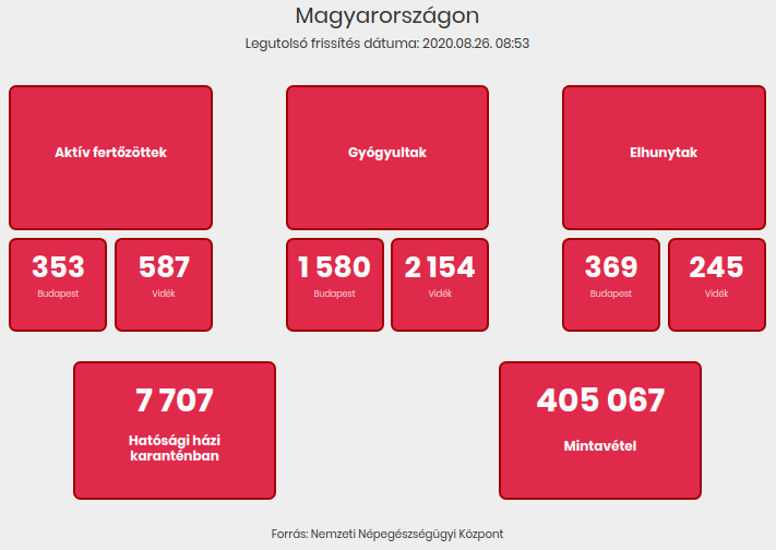 2020.08.26. reggeli koronavírus adatok