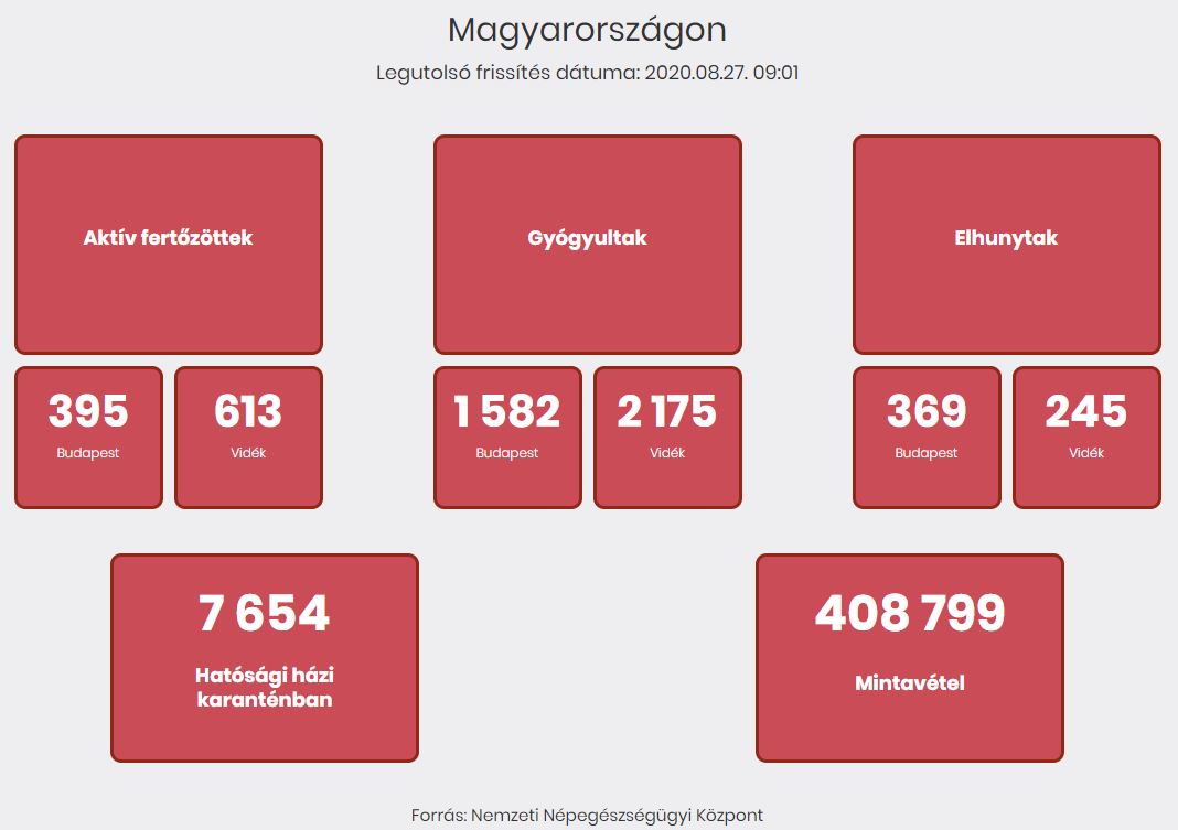 2020.08.27. reggeli koronavírus adatok