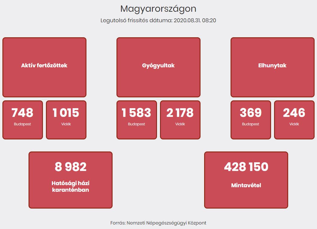 2020.08.31. reggeli koronavírus adatok