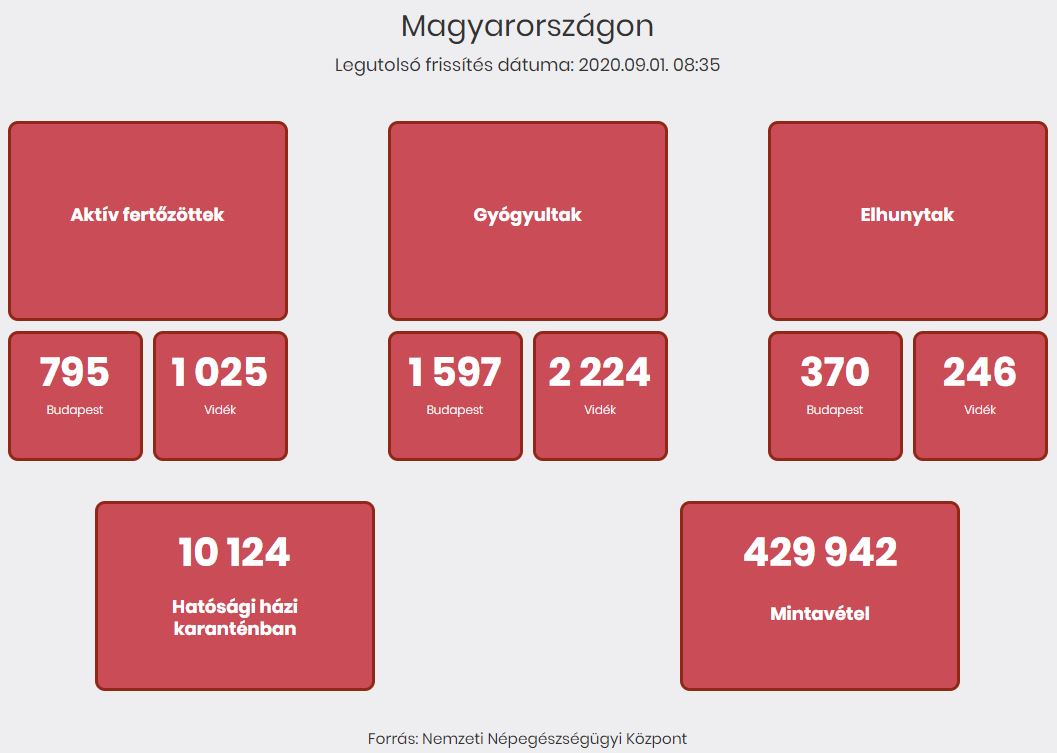 2020.09.01. reggeli koronavírus adatok