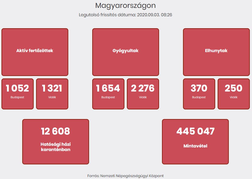 2020.09.03. reggeli koronavírus adatok
