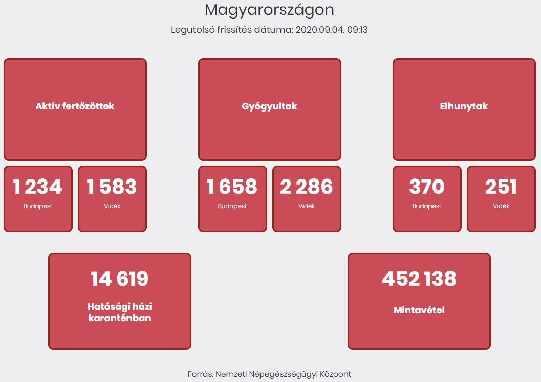 2020.09.04. reggeli koronavírus adatok