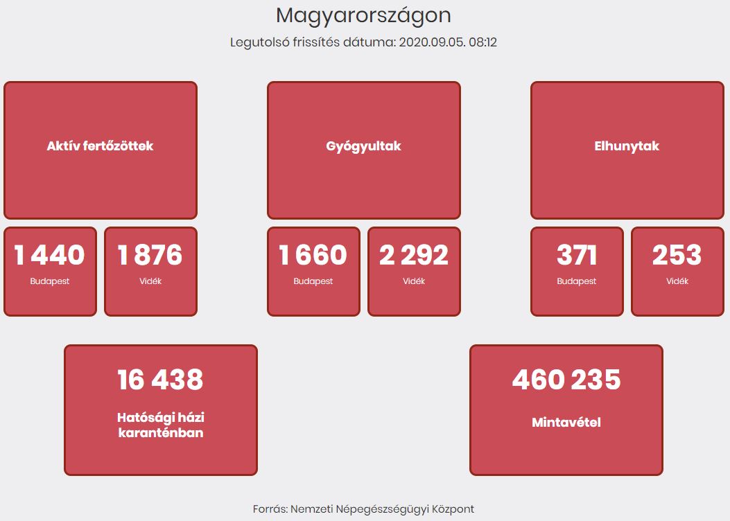 2020.09.05. reggeli koronavírus adatok