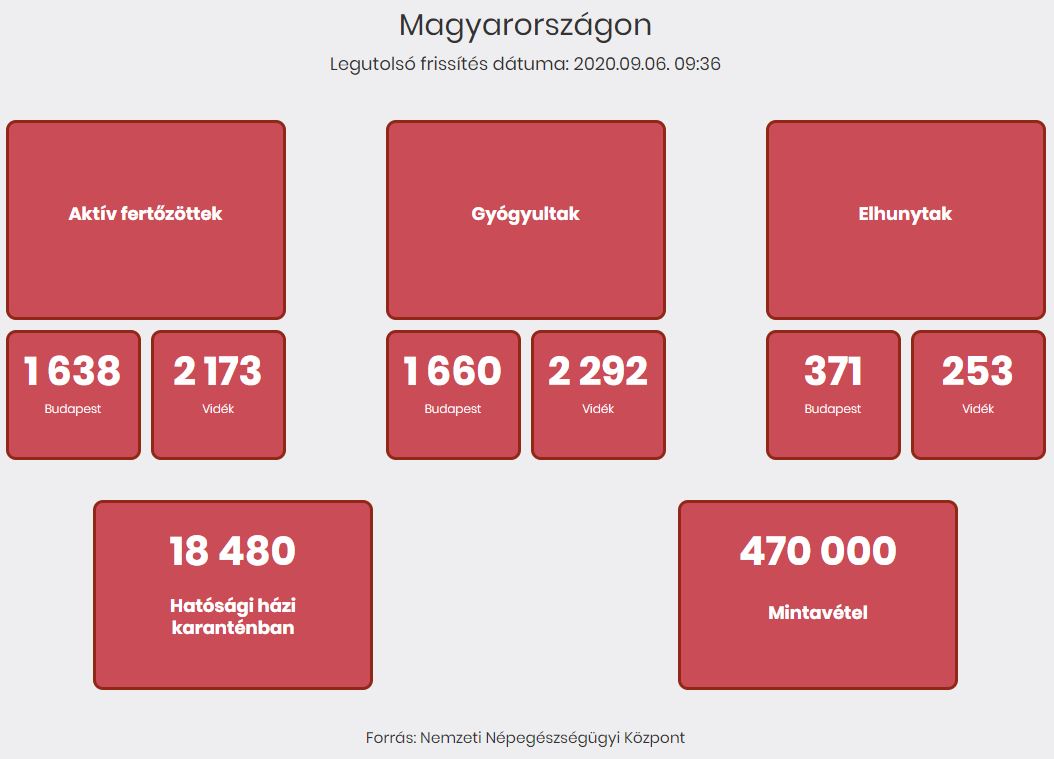 2020.09.06. reggeli koronavírus adatok