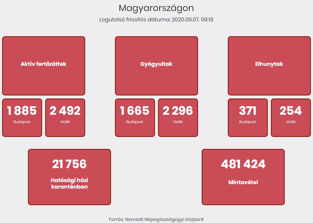 2020.09.07. reggeli koronavírus adatok