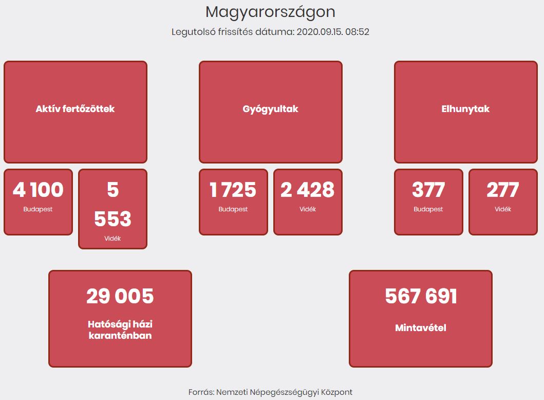 2020.09.16. reggeli koronavírus adatok
