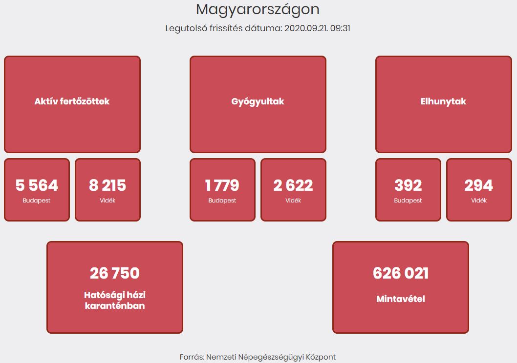 2020.09.21. reggeli koronavírus adatok